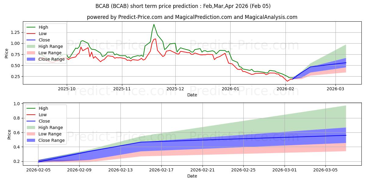 حداکثر و حداقل پیش‌بینی قیمت کوتاه مدت BioAtla, Inc. برای Feb,Mar,Apr 2026