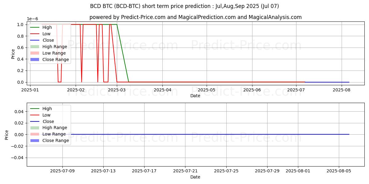 Previsione del prezzo massimo e minimo a breve termine per BitcoinDiamond BTC