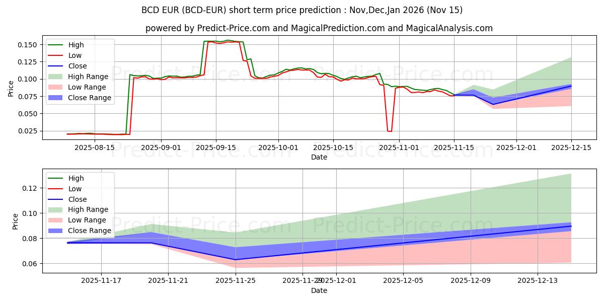 حداکثر و حداقل پیش‌بینی قیمت کوتاه مدت BitcoinDiamond EUR برای Dec,Jan,Feb 2026