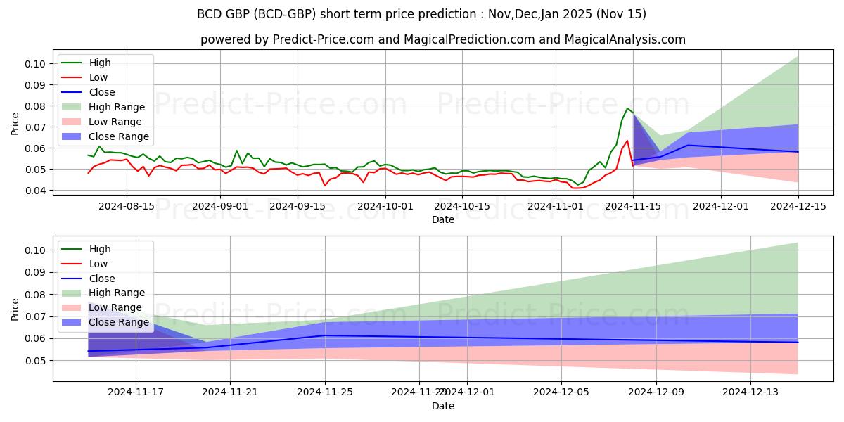 حداکثر و حداقل پیش‌بینی قیمت کوتاه مدت BitcoinDiamond GBP برای Dec,Jan,Feb 2025