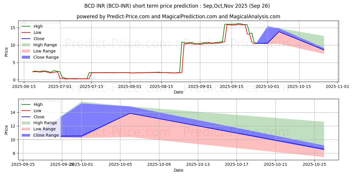 حداکثر و حداقل پیش‌بینی قیمت کوتاه مدت BitcoinDiamond INR برای Oct,Nov,Dec 2025