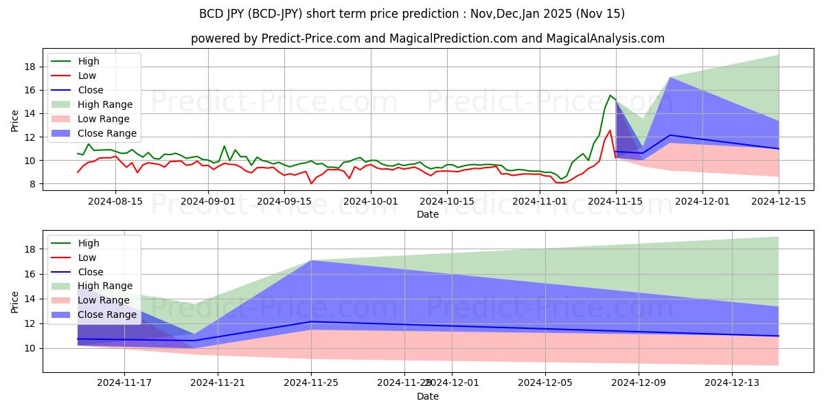 Maksimale og minimale prisforudsigelser på kort sigt for BitcoinDiamond JPY