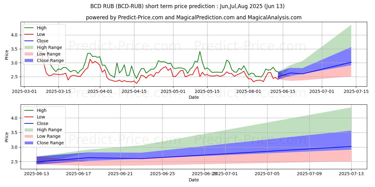 Maximale en minimale BitcoinDiamond RUB korte termijn prijsvoorspelling voor Jul,Aug,Sep 2025