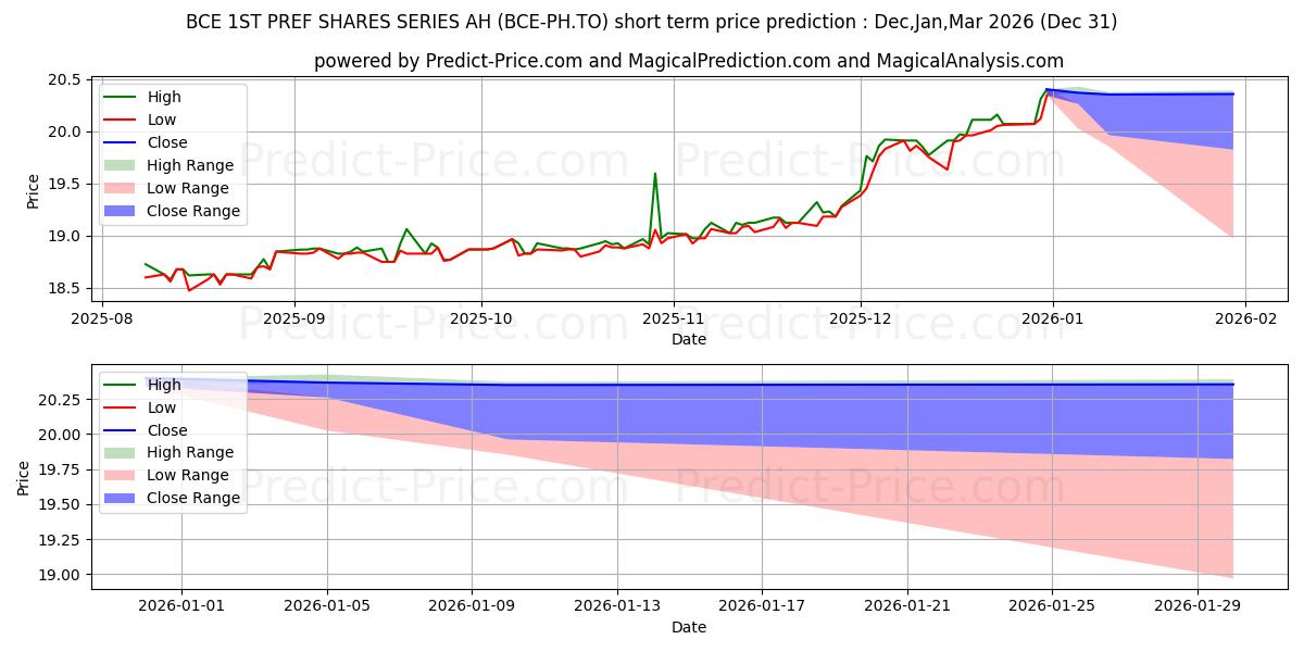 حداکثر و حداقل پیش‌بینی قیمت کوتاه مدت BCE 1ST PREF SHARES SERIES AH برای Jan,Feb,Mar 2026