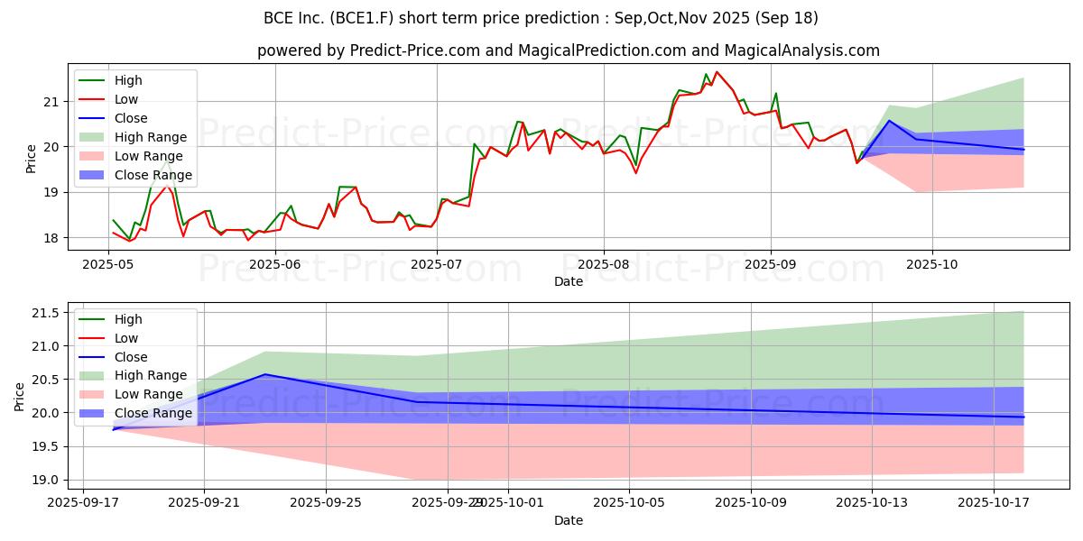 Maximum and minimum BCE INC. NEW short-term price forecast for Oct,Nov,Dec 2025