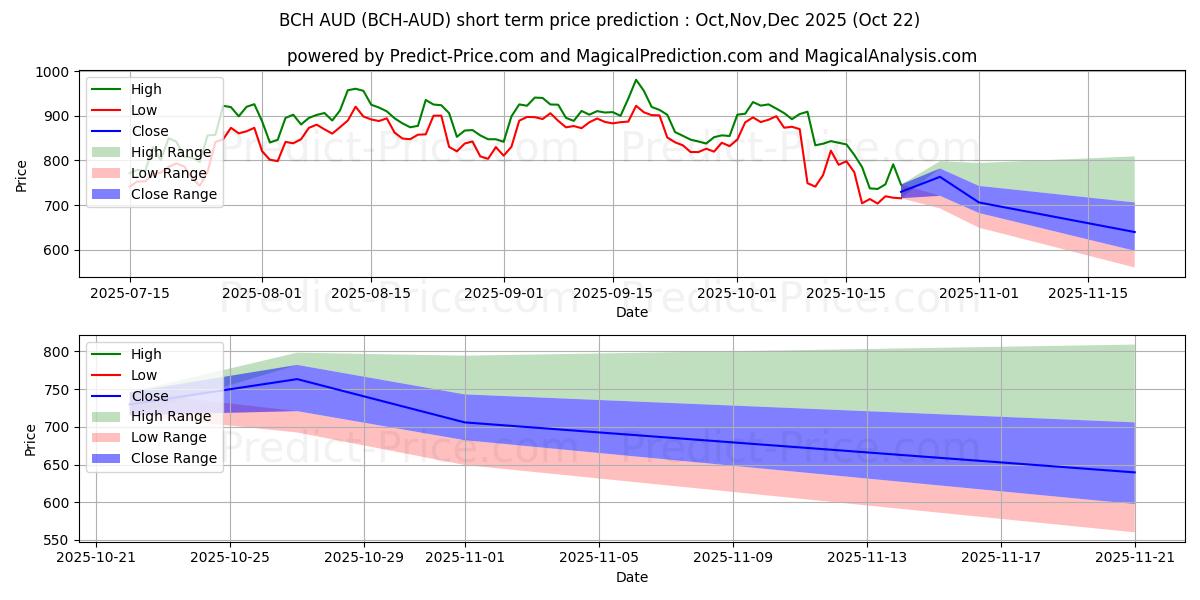 حداکثر و حداقل پیش‌بینی قیمت کوتاه مدت BitcoinCash AUD برای Nov,Dec,Jan 2026
