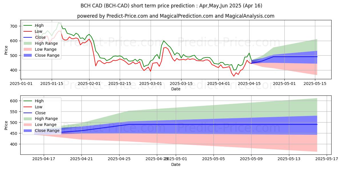 Maximum and minimum BitcoinCash CAD short-term price forecast for May,Jun,Jul 2025