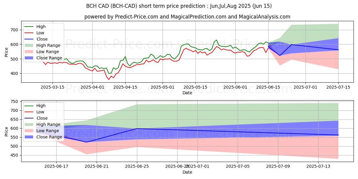 Maximum and minimum BitcoinCash CAD short-term price forecast for Jul,Aug,Sep 2025