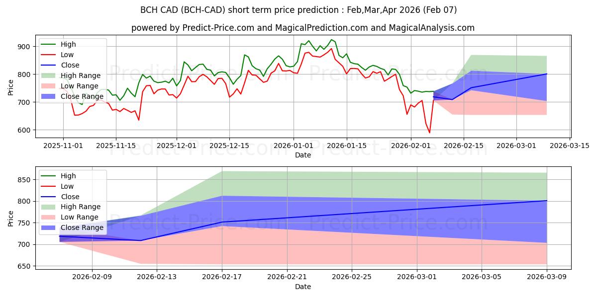 Максимальный и минимальный краткосрочный прогноз цены BitcoinCash CAD для Feb,Mar,Apr 2026