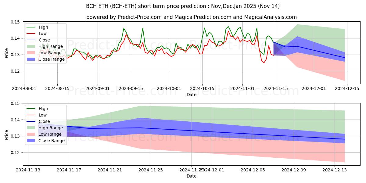 توقع أقصى وأدنى سعر قصير المدى لـ BitcoinCash ETH في Dec,Jan,Feb 2025