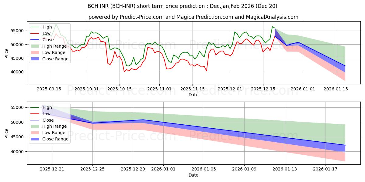 Maksimale og minimale prisforudsigelser på kort sigt for BitcoinCash INR