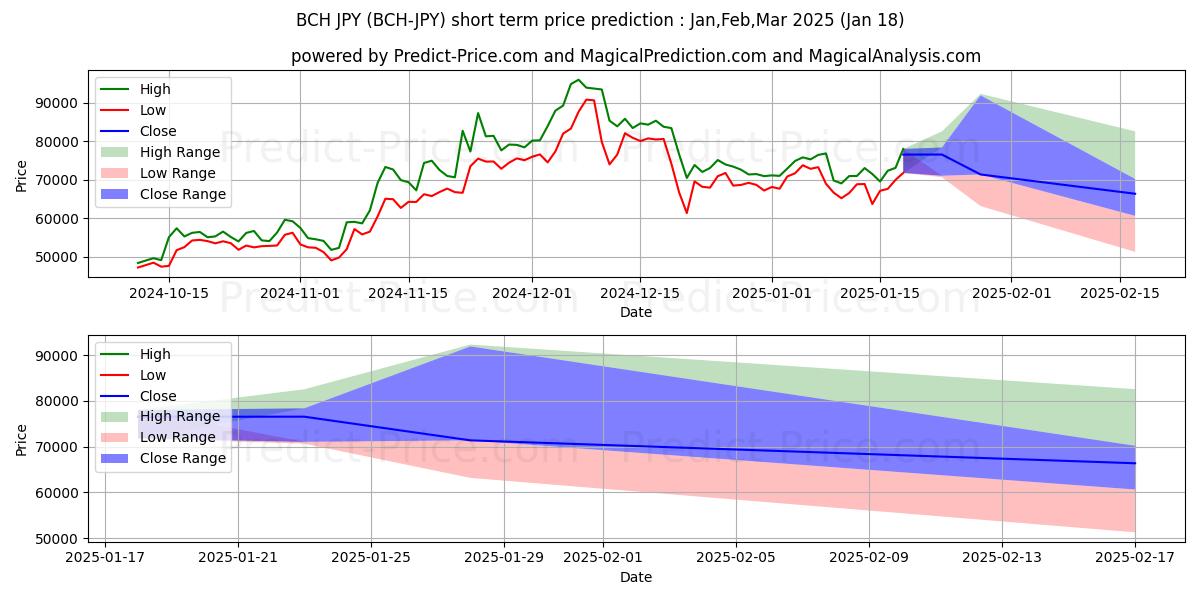 Maximum and minimum BitcoinCash JPY short-term price forecast for Feb,Mar,Apr 2025