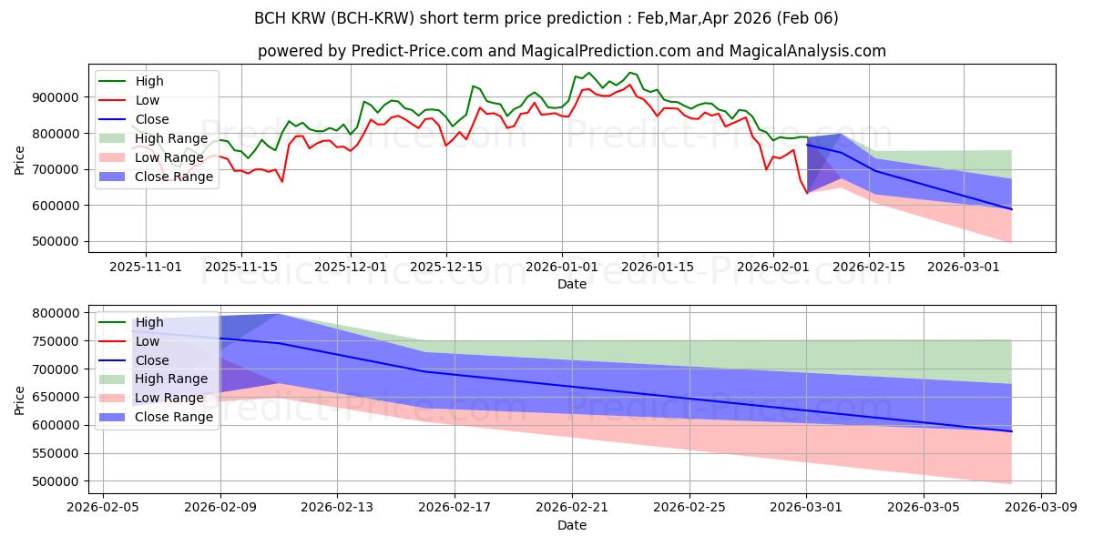 حداکثر و حداقل پیش‌بینی قیمت کوتاه مدت BitcoinCash KRW برای Feb,Mar,Apr 2026