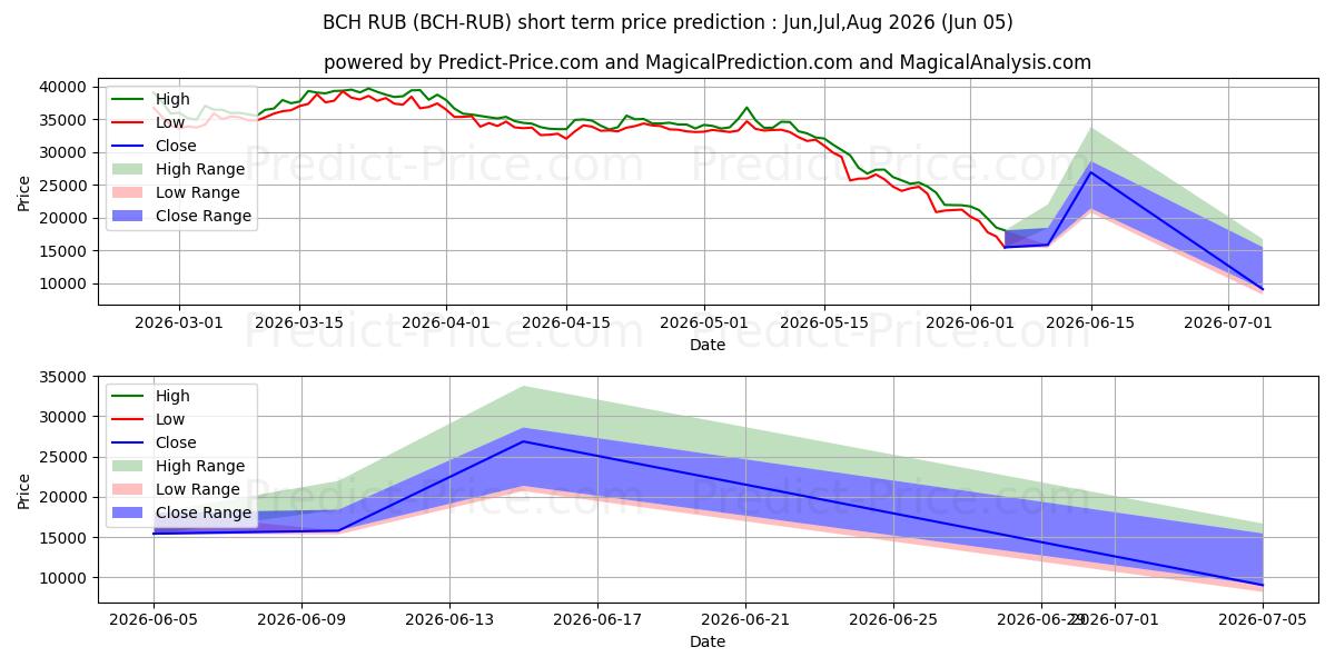 Максимальный и минимальный краткосрочный прогноз цены BitcoinCash RUB для Jun,Jul,Aug 2026