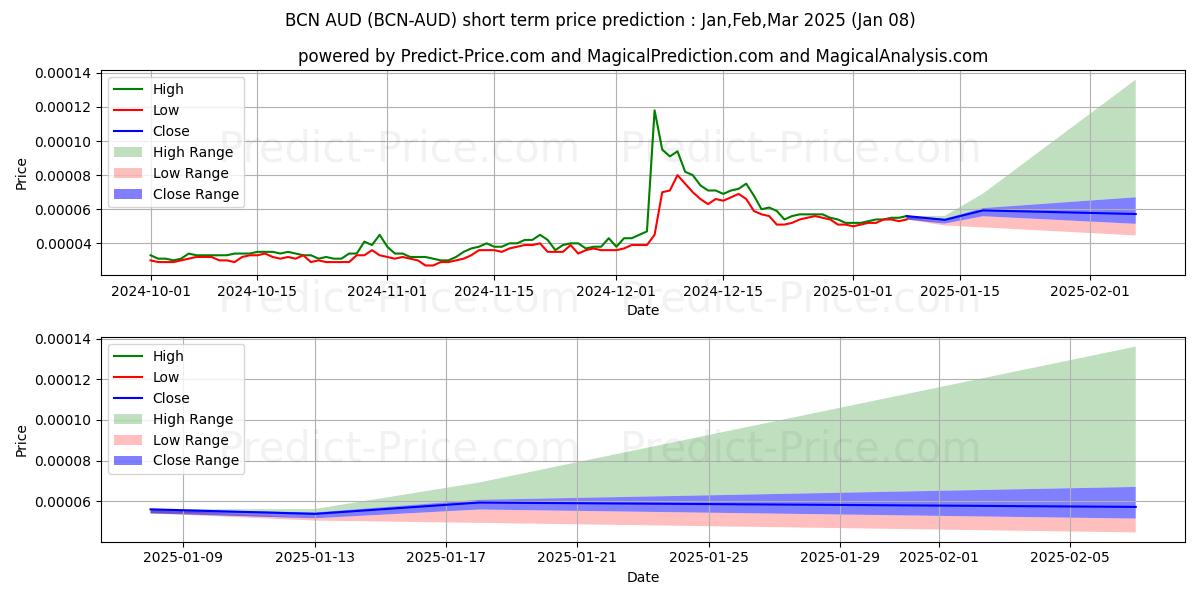 Bytecoin AUDの短期価格予測の最大と最小値Jan,Feb,Mar 2025