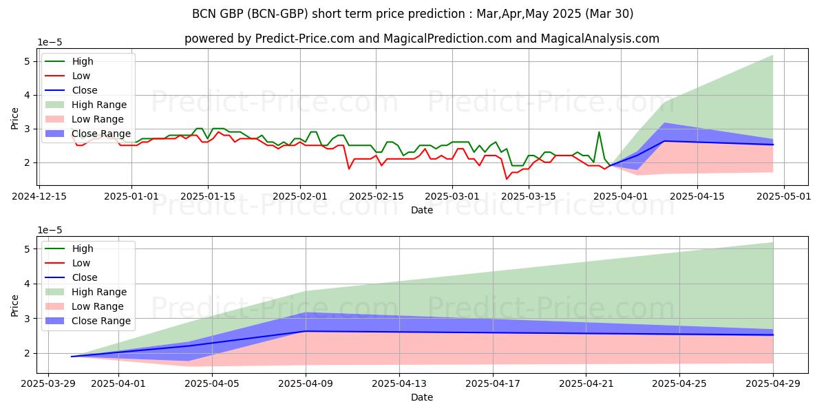 Previsione del prezzo massimo e minimo a breve termine per Bytecoin GBP