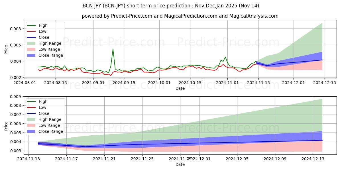 حداکثر و حداقل پیش‌بینی قیمت کوتاه مدت Bytecoin JPY برای Dec,Jan,Feb 2025
