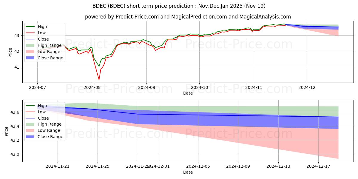 Pronóstico de precio a corto plazo máximo y mínimo de Innovator S&P 500 Buffer ETF -  para Dec,Jan,Feb 2025