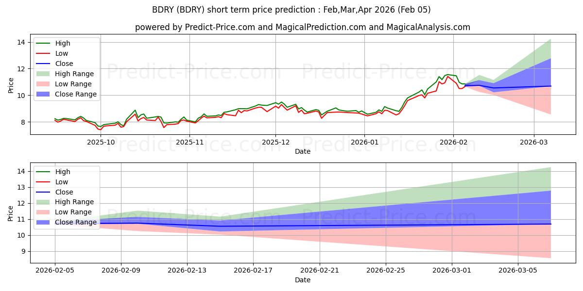 最大和最小的Breakwave Dry Bulk Shipping ETF短期价格预测为Feb,Mar,Apr 2026