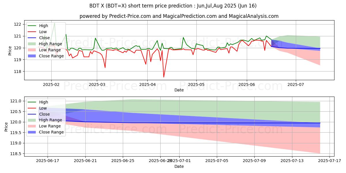 Maximale en minimale USD/BDT korte termijn prijsvoorspelling voor Jul,Aug,Sep 2025