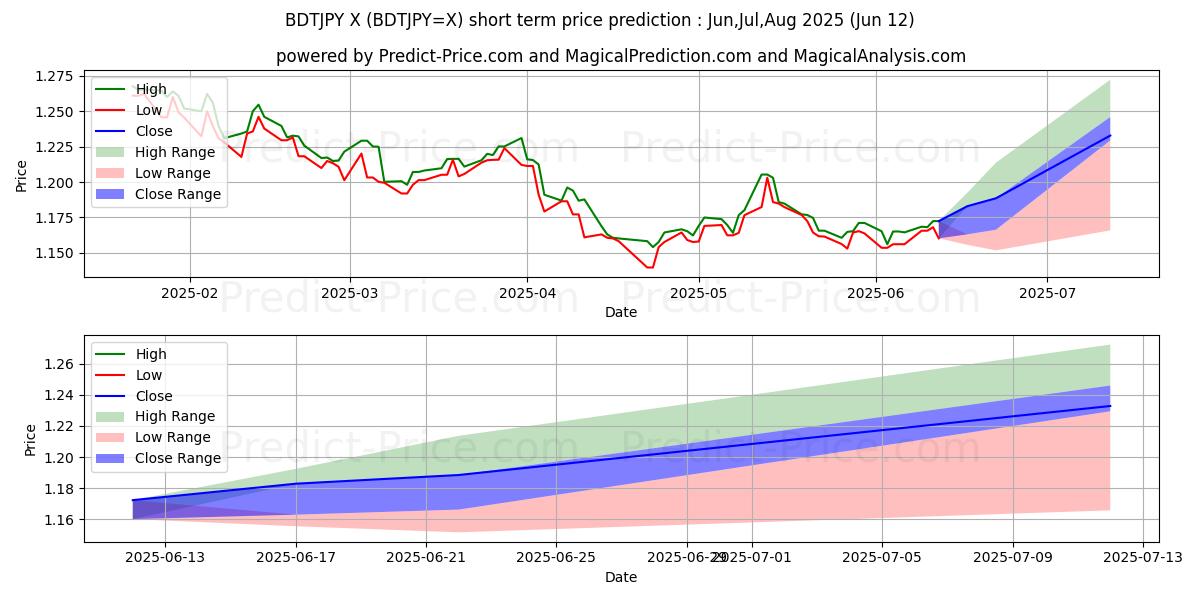 Previsione del prezzo massimo e minimo a breve termine per BDT/JPY