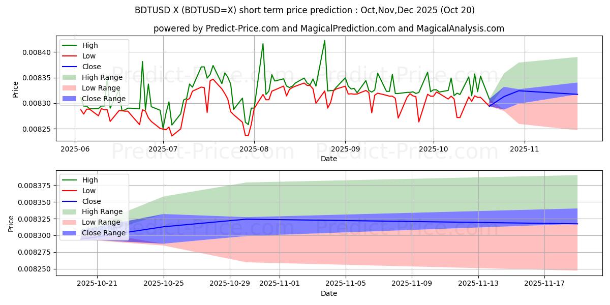 حداکثر و حداقل پیش‌بینی قیمت کوتاه مدت BDT/USD برای Nov,Dec,Jan 2026