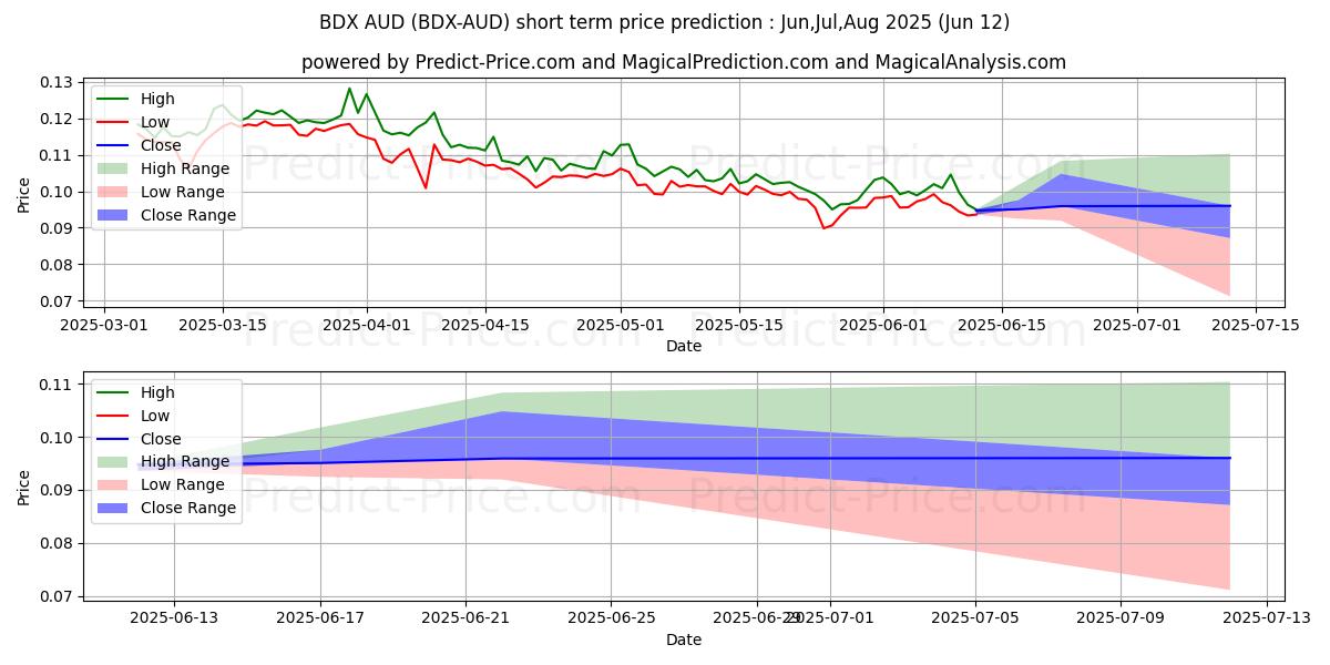 Maksimale og minimale prisforudsigelser på kort sigt for Beldex AUD
