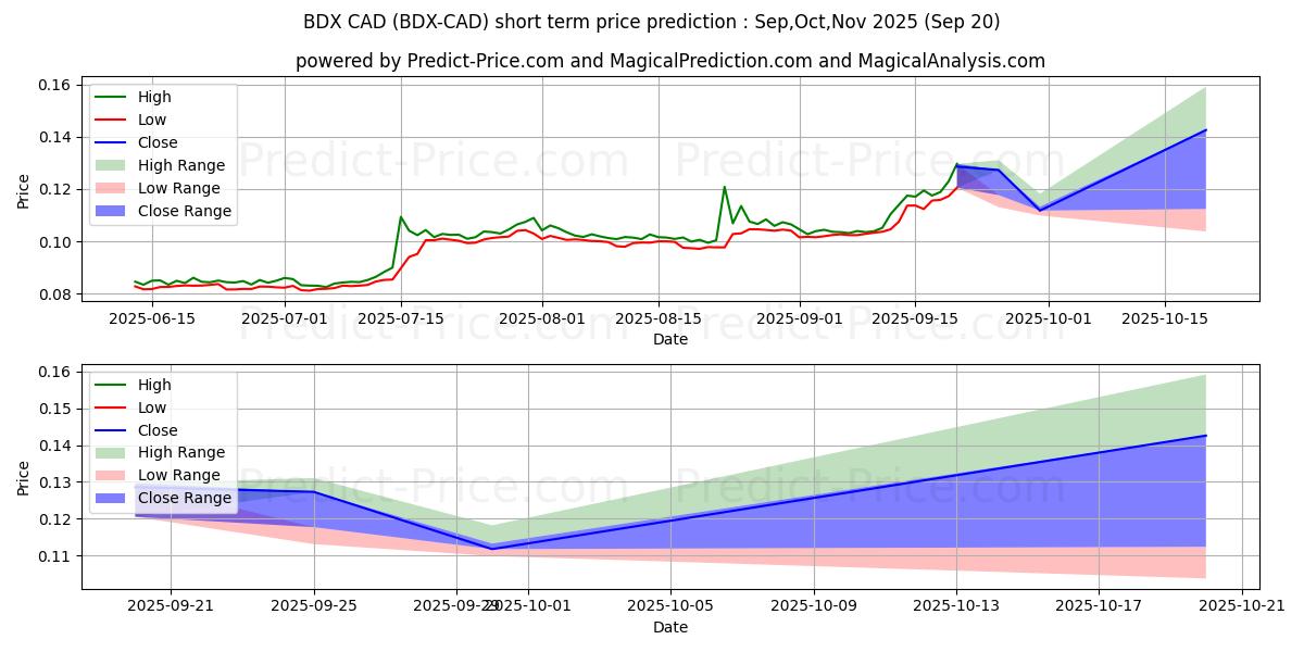 Maksimale og minimale prisforudsigelser på kort sigt for Beldex CAD