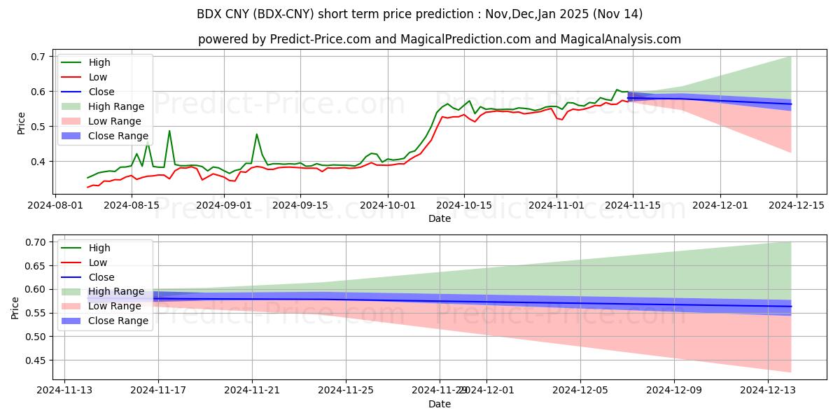 Beldex CNY kısa vadeli fiyat tahmini için maksimum ve minimum