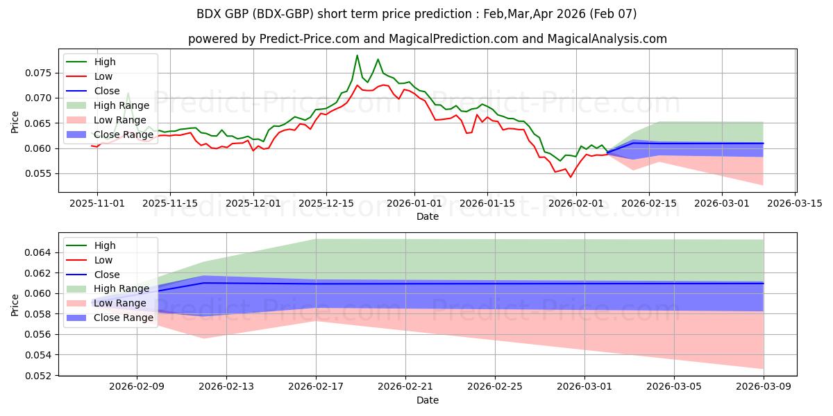 Maximum and minimum Beldex GBP short-term price forecast for Feb,Mar,Apr 2026