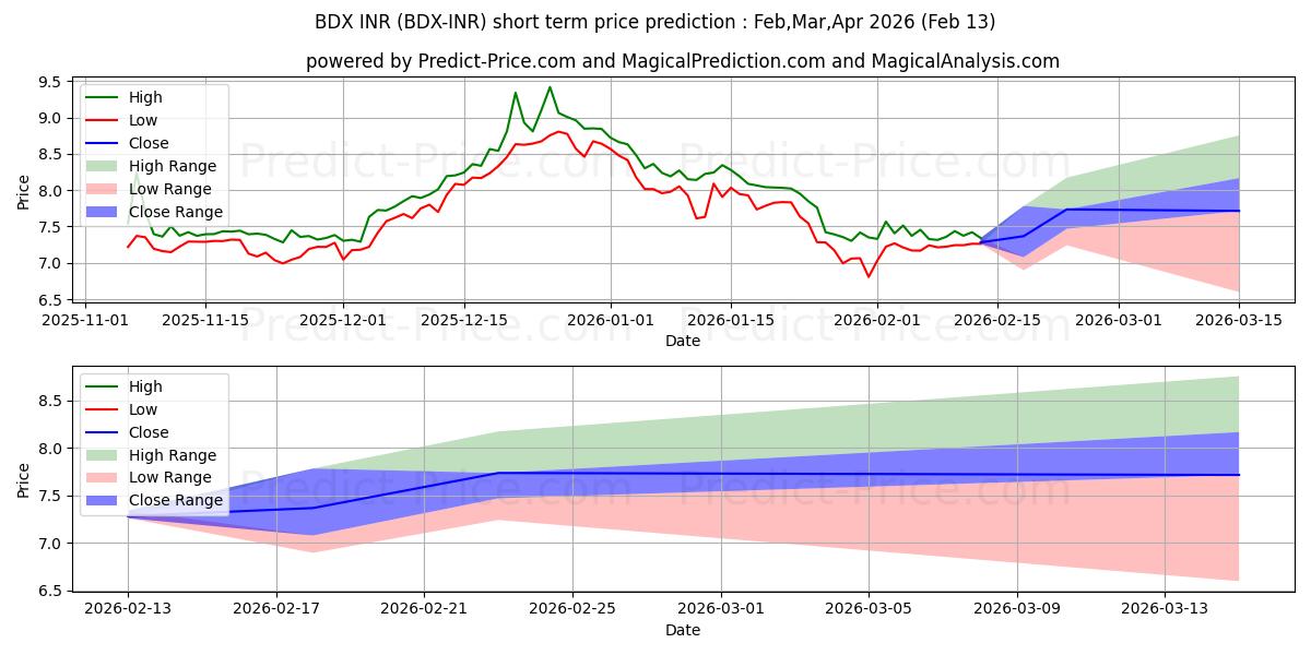 Maksimi- ja minimihinnan ennuste lyhyellä aikavälillä Beldex INR:lle