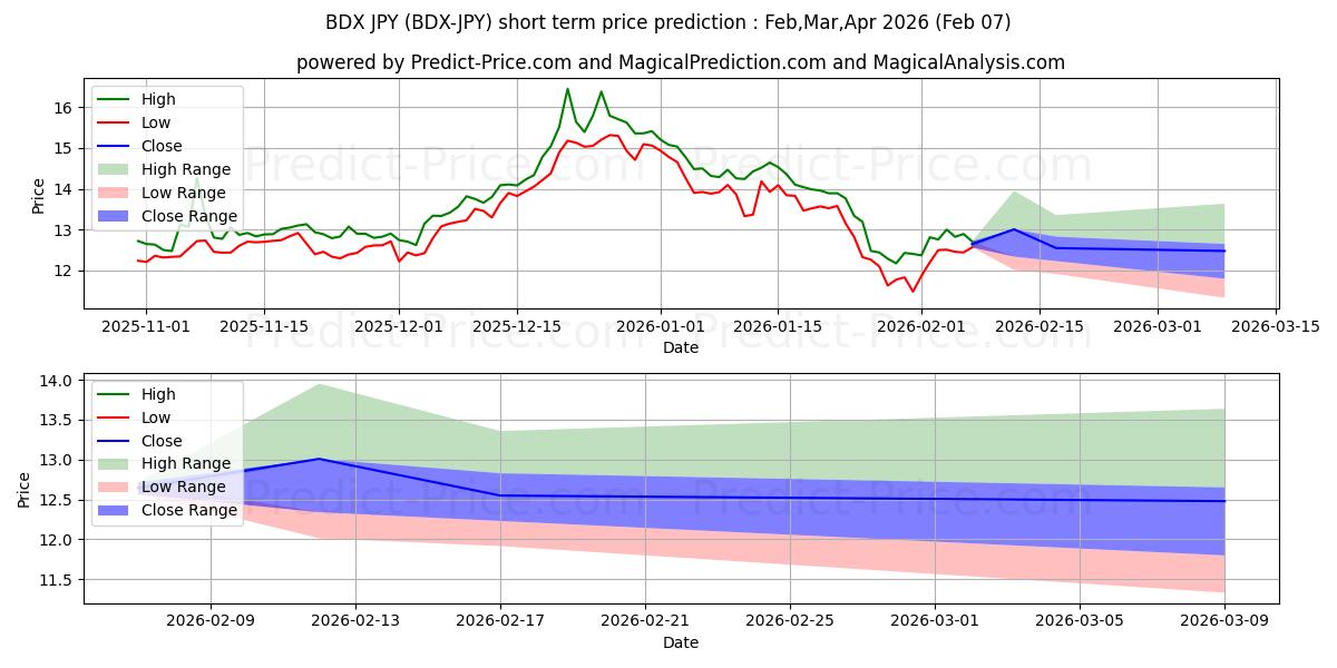 توقع أقصى وأدنى سعر قصير المدى لـ Beldex JPY في Feb,Mar,Apr 2026