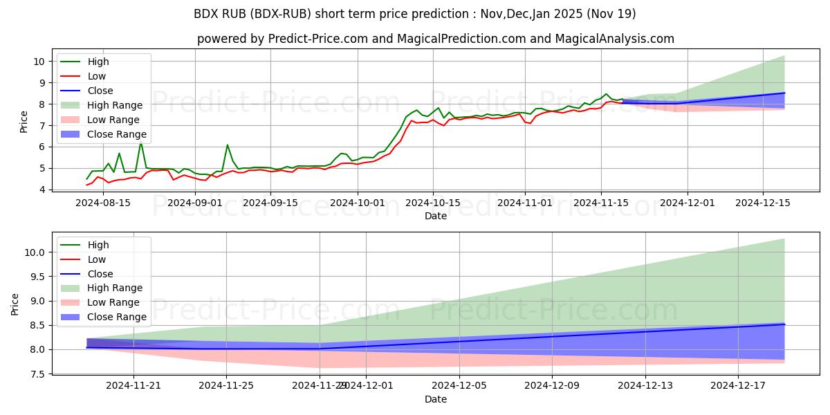 Maximum and minimum Beldex RUB short-term price forecast for Dec,Jan,Feb 2025