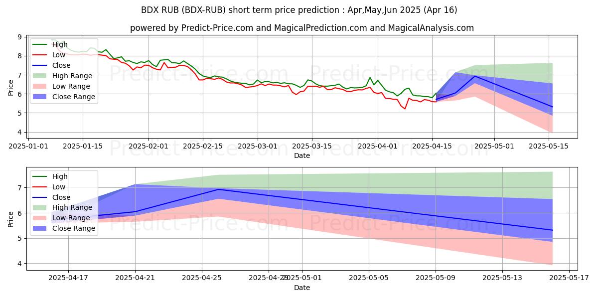 Maximum and minimum Beldex RUB short-term price forecast for May,Jun,Jul 2025