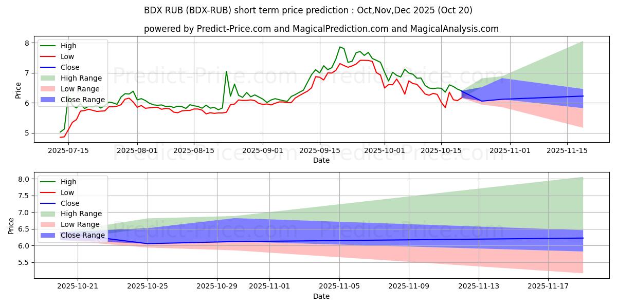 Previsione del prezzo massimo e minimo a breve termine per Beldex RUB