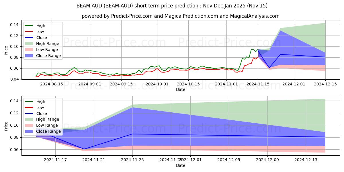 حداکثر و حداقل پیش‌بینی قیمت کوتاه مدت Beam AUD برای Dec,Jan,Feb 2025