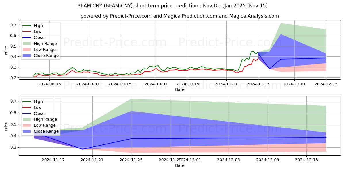 حداکثر و حداقل پیش‌بینی قیمت کوتاه مدت Beam CNY برای Dec,Jan,Feb 2025