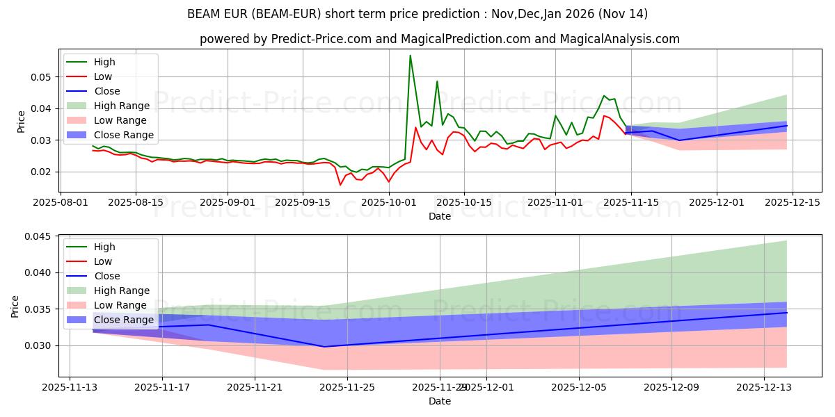 حداکثر و حداقل پیش‌بینی قیمت کوتاه مدت Beam EUR برای Dec,Jan,Feb 2026