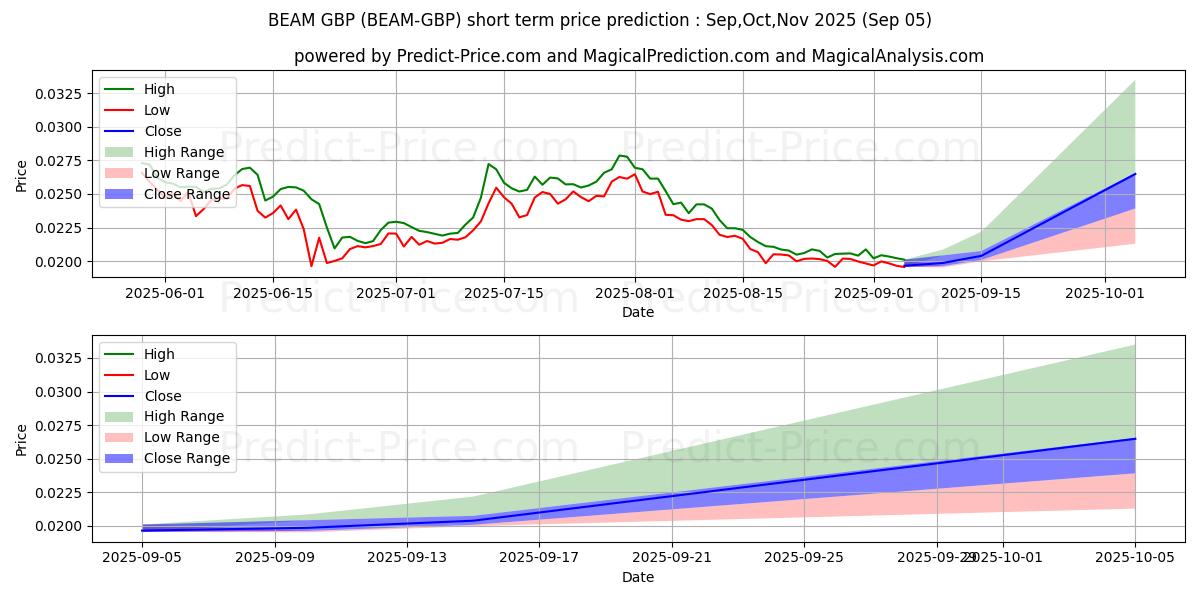 Previsione del prezzo massimo e minimo a breve termine per Beam GBP
