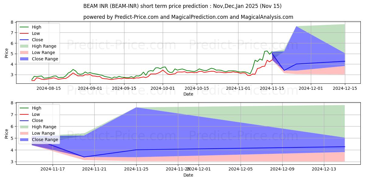 حداکثر و حداقل پیش‌بینی قیمت کوتاه مدت Beam INR برای Dec,Jan,Feb 2025
