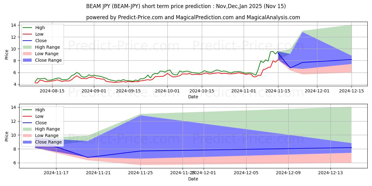 حداکثر و حداقل پیش‌بینی قیمت کوتاه مدت Beam JPY برای Dec,Jan,Feb 2025