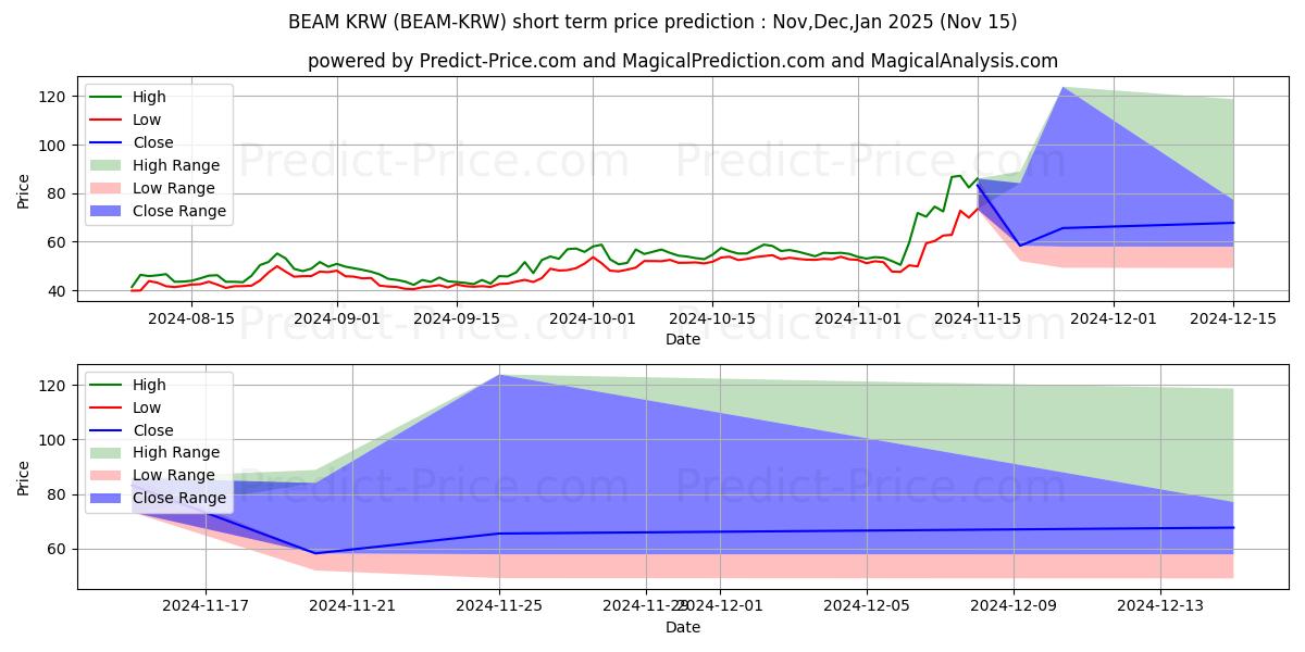 Previsione del prezzo massimo e minimo a breve termine per Beam KRW