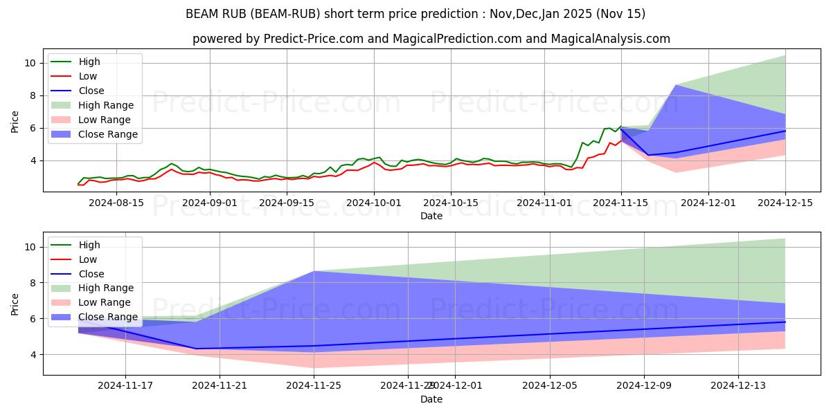 Maksimi- ja minimihinnan ennuste lyhyellä aikavälillä Beam RUB:lle