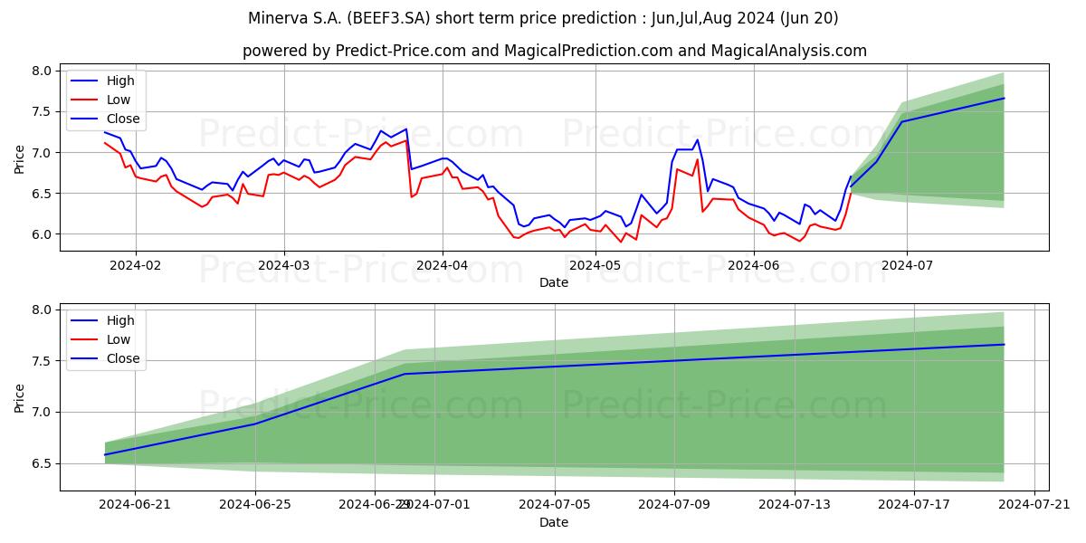 Maximum and minimum MINERVA     ON      NM short-term price forecast for Jul,Aug,Sep 2024