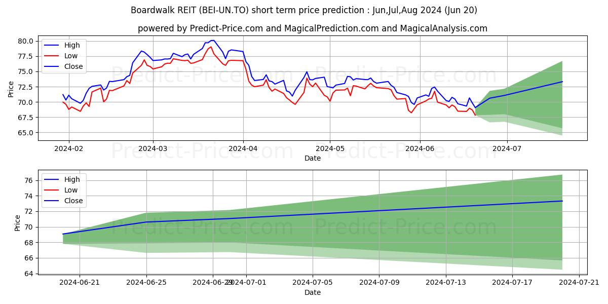 Maximum and minimum BOARDWALK REAL ESTATE INVESTMEN short-term price forecast for Jul,Aug,Sep 2024