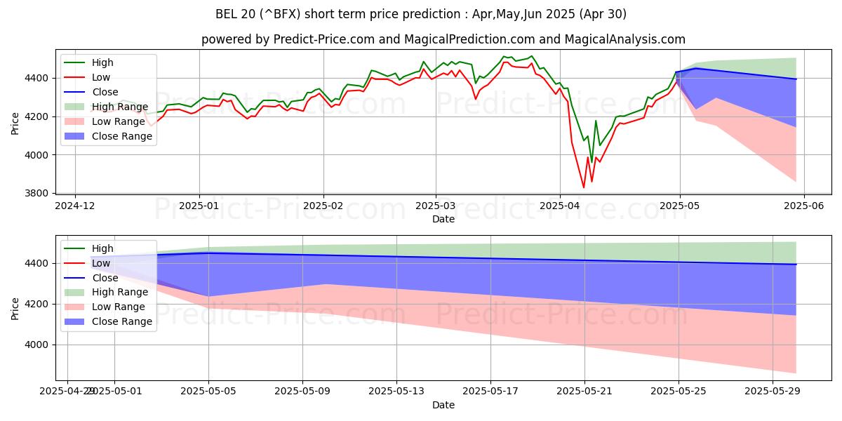 Maximum and minimum BEL 20 short-term price forecast for May,Jun,Jul 2025