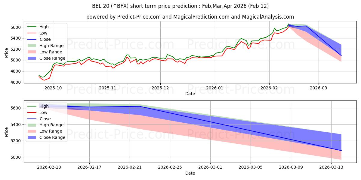 最大和最小的贝尔20短期价格预测为Feb,Mar,Apr 2026