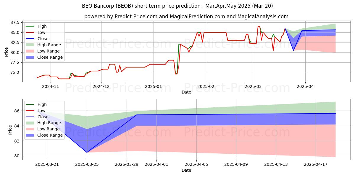 Maximum and minimum BEO BANCORP short-term price forecast for Apr,May,Jun 2025