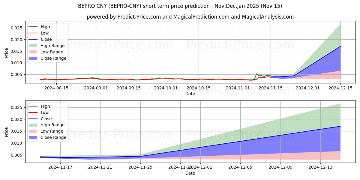 Maximale en minimale BetProtocol CNY korte termijn prijsvoorspelling voor Dec,Jan,Feb 2025