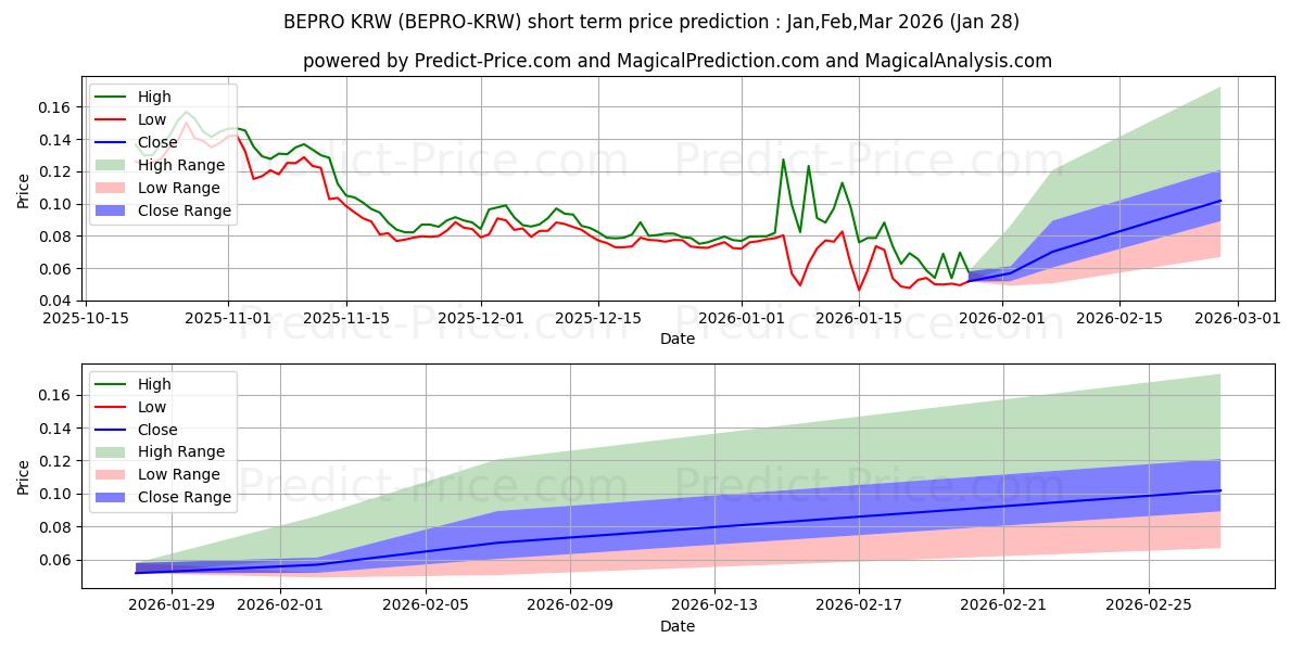 Previsione del prezzo massimo e minimo a breve termine per BetProtocol KRW